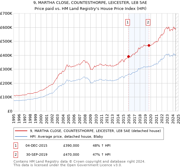 9, MARTHA CLOSE, COUNTESTHORPE, LEICESTER, LE8 5AE: Price paid vs HM Land Registry's House Price Index