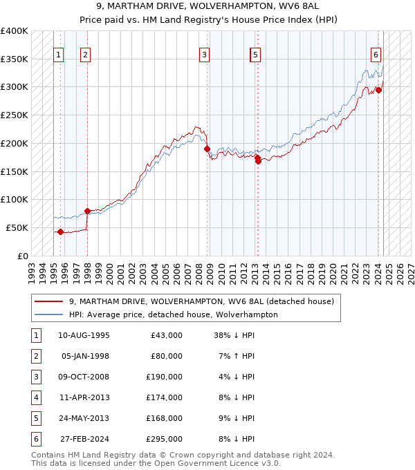 9, MARTHAM DRIVE, WOLVERHAMPTON, WV6 8AL: Price paid vs HM Land Registry's House Price Index