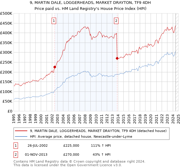 9, MARTIN DALE, LOGGERHEADS, MARKET DRAYTON, TF9 4DH: Price paid vs HM Land Registry's House Price Index