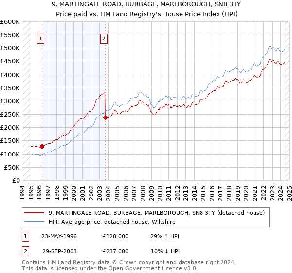 9, MARTINGALE ROAD, BURBAGE, MARLBOROUGH, SN8 3TY: Price paid vs HM Land Registry's House Price Index