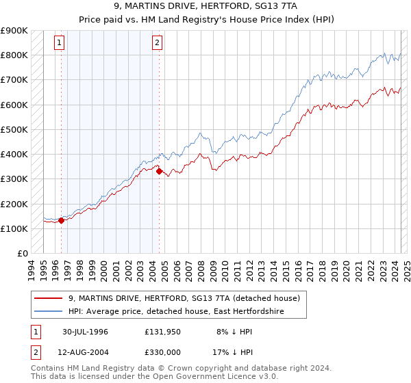 9, MARTINS DRIVE, HERTFORD, SG13 7TA: Price paid vs HM Land Registry's House Price Index