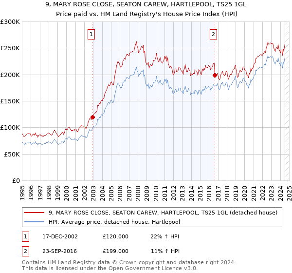 9, MARY ROSE CLOSE, SEATON CAREW, HARTLEPOOL, TS25 1GL: Price paid vs HM Land Registry's House Price Index