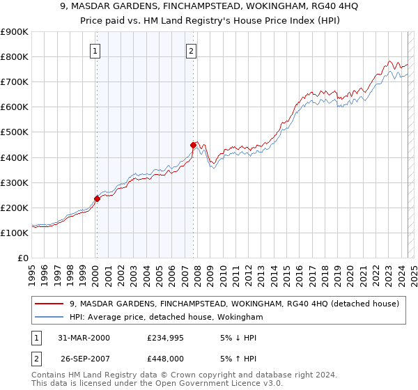 9, MASDAR GARDENS, FINCHAMPSTEAD, WOKINGHAM, RG40 4HQ: Price paid vs HM Land Registry's House Price Index