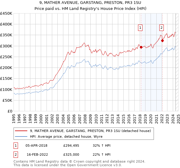 9, MATHER AVENUE, GARSTANG, PRESTON, PR3 1SU: Price paid vs HM Land Registry's House Price Index