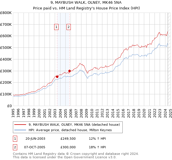 9, MAYBUSH WALK, OLNEY, MK46 5NA: Price paid vs HM Land Registry's House Price Index