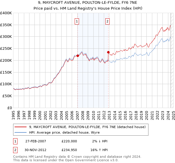 9, MAYCROFT AVENUE, POULTON-LE-FYLDE, FY6 7NE: Price paid vs HM Land Registry's House Price Index