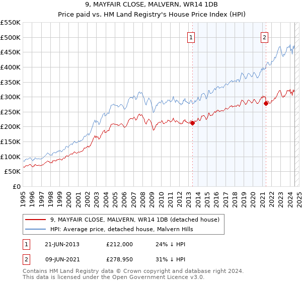 9, MAYFAIR CLOSE, MALVERN, WR14 1DB: Price paid vs HM Land Registry's House Price Index