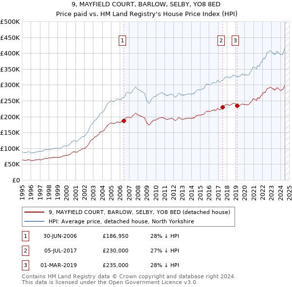 9, MAYFIELD COURT, BARLOW, SELBY, YO8 8ED: Price paid vs HM Land Registry's House Price Index