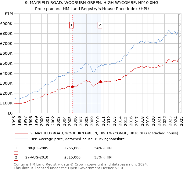 9, MAYFIELD ROAD, WOOBURN GREEN, HIGH WYCOMBE, HP10 0HG: Price paid vs HM Land Registry's House Price Index