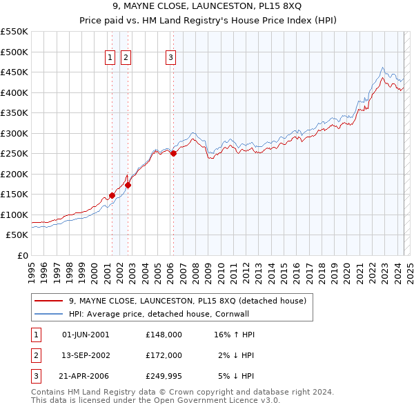 9, MAYNE CLOSE, LAUNCESTON, PL15 8XQ: Price paid vs HM Land Registry's House Price Index