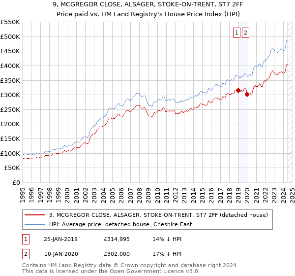 9, MCGREGOR CLOSE, ALSAGER, STOKE-ON-TRENT, ST7 2FF: Price paid vs HM Land Registry's House Price Index