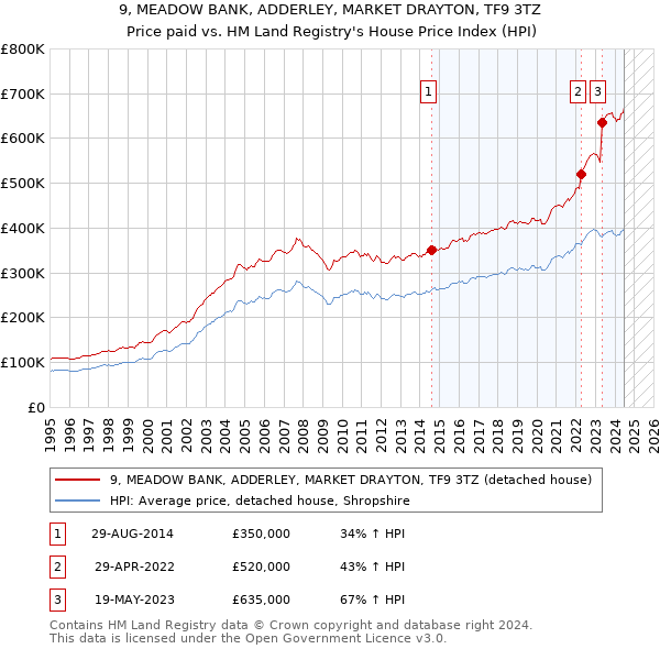 9, MEADOW BANK, ADDERLEY, MARKET DRAYTON, TF9 3TZ: Price paid vs HM Land Registry's House Price Index