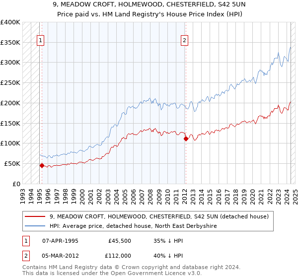 9, MEADOW CROFT, HOLMEWOOD, CHESTERFIELD, S42 5UN: Price paid vs HM Land Registry's House Price Index