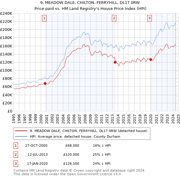 9, MEADOW DALE, CHILTON, FERRYHILL, DL17 0RW: Price paid vs HM Land Registry's House Price Index