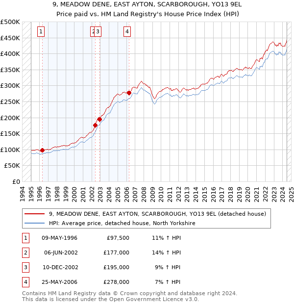 9, MEADOW DENE, EAST AYTON, SCARBOROUGH, YO13 9EL: Price paid vs HM Land Registry's House Price Index