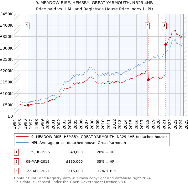 9, MEADOW RISE, HEMSBY, GREAT YARMOUTH, NR29 4HB: Price paid vs HM Land Registry's House Price Index