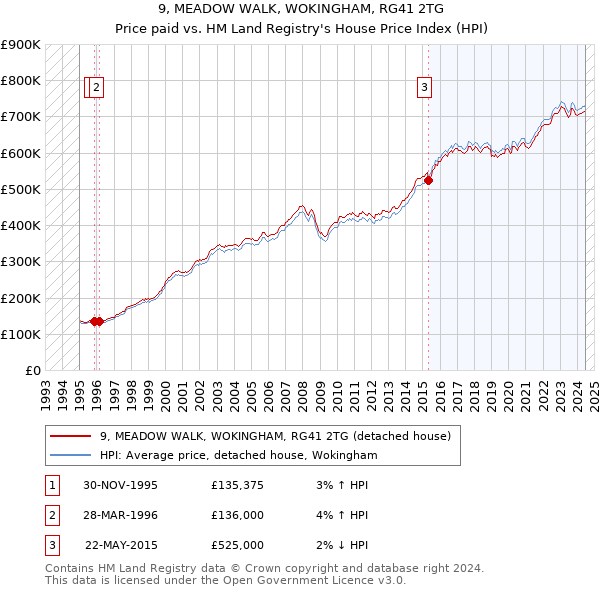 9, MEADOW WALK, WOKINGHAM, RG41 2TG: Price paid vs HM Land Registry's House Price Index