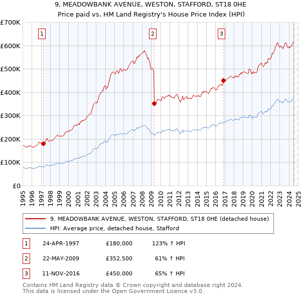 9, MEADOWBANK AVENUE, WESTON, STAFFORD, ST18 0HE: Price paid vs HM Land Registry's House Price Index