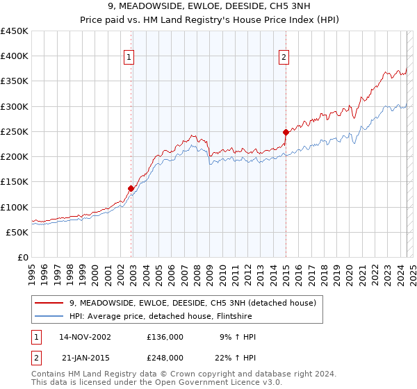 9, MEADOWSIDE, EWLOE, DEESIDE, CH5 3NH: Price paid vs HM Land Registry's House Price Index