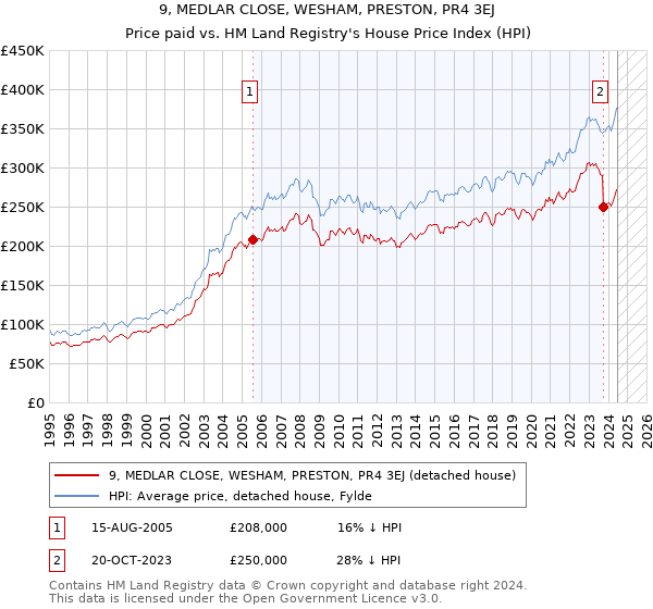 9, MEDLAR CLOSE, WESHAM, PRESTON, PR4 3EJ: Price paid vs HM Land Registry's House Price Index