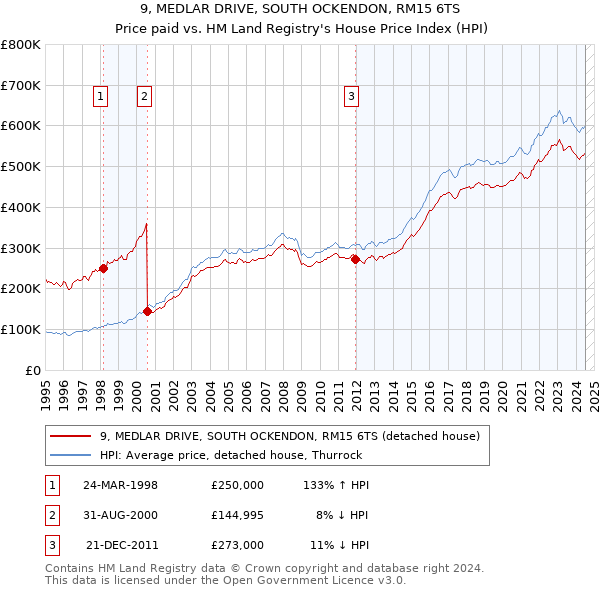 9, MEDLAR DRIVE, SOUTH OCKENDON, RM15 6TS: Price paid vs HM Land Registry's House Price Index