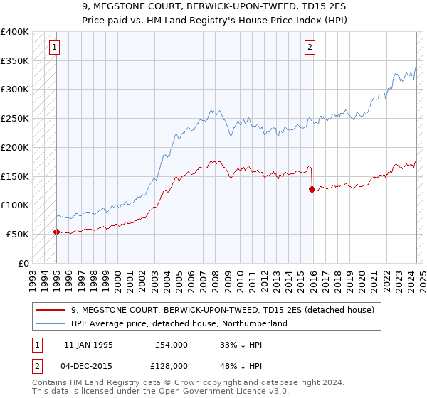 9, MEGSTONE COURT, BERWICK-UPON-TWEED, TD15 2ES: Price paid vs HM Land Registry's House Price Index