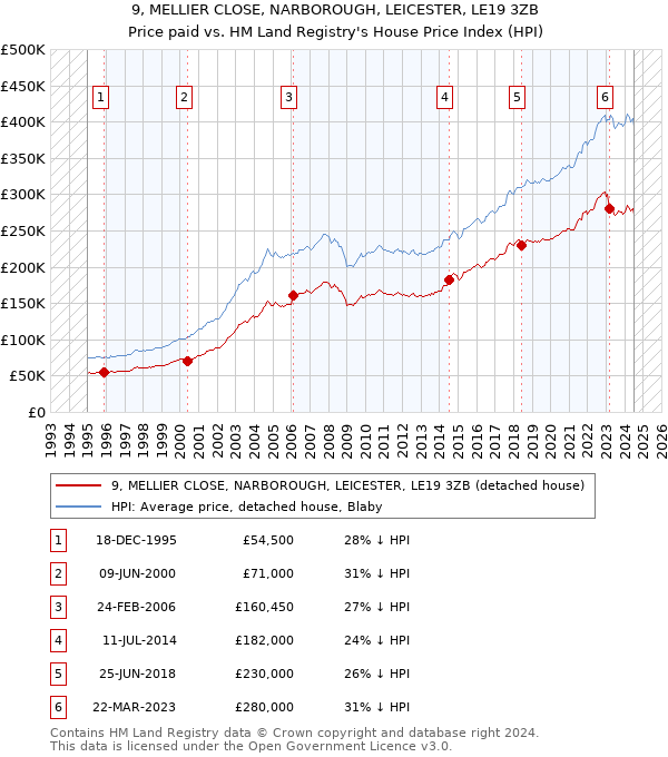 9, MELLIER CLOSE, NARBOROUGH, LEICESTER, LE19 3ZB: Price paid vs HM Land Registry's House Price Index