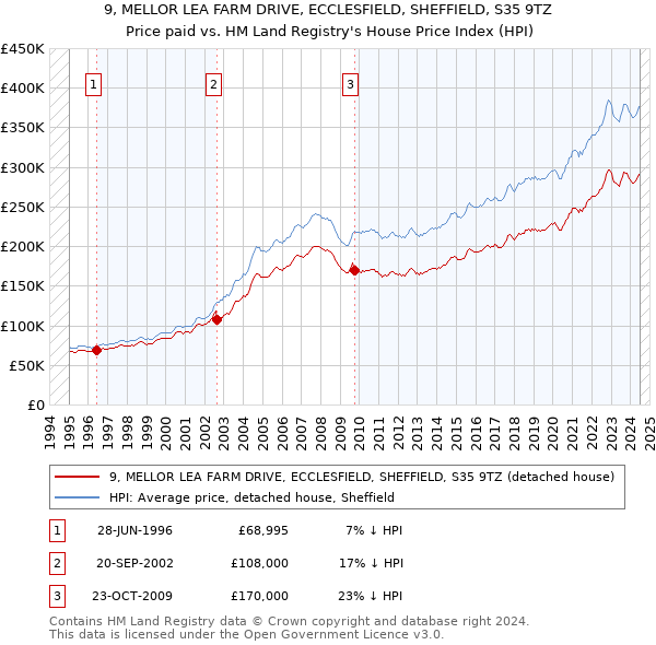 9, MELLOR LEA FARM DRIVE, ECCLESFIELD, SHEFFIELD, S35 9TZ: Price paid vs HM Land Registry's House Price Index