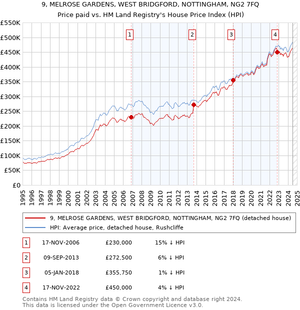 9, MELROSE GARDENS, WEST BRIDGFORD, NOTTINGHAM, NG2 7FQ: Price paid vs HM Land Registry's House Price Index