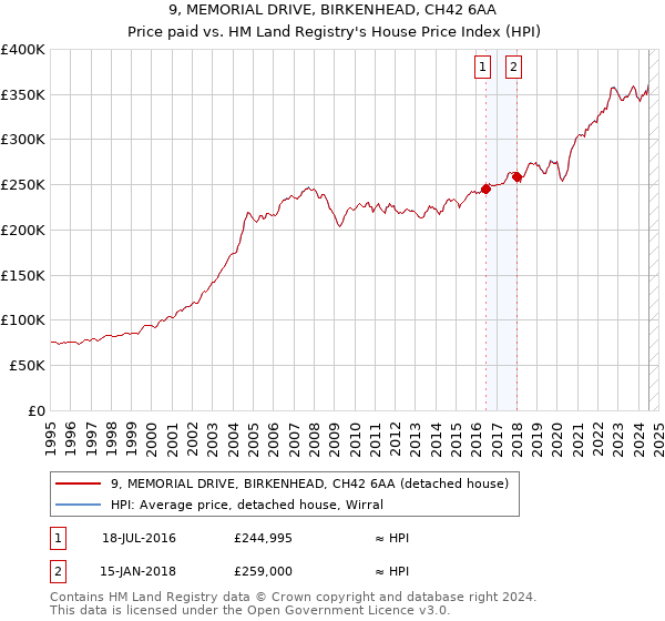 9, MEMORIAL DRIVE, BIRKENHEAD, CH42 6AA: Price paid vs HM Land Registry's House Price Index