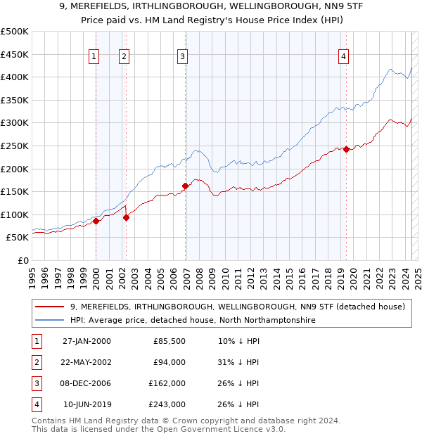 9, MEREFIELDS, IRTHLINGBOROUGH, WELLINGBOROUGH, NN9 5TF: Price paid vs HM Land Registry's House Price Index