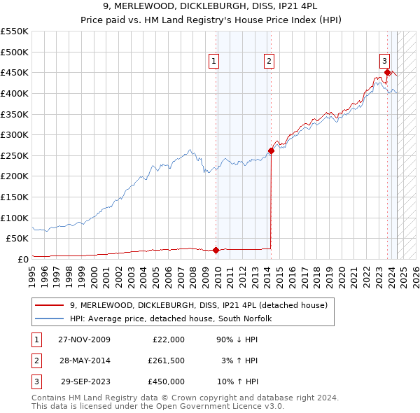 9, MERLEWOOD, DICKLEBURGH, DISS, IP21 4PL: Price paid vs HM Land Registry's House Price Index