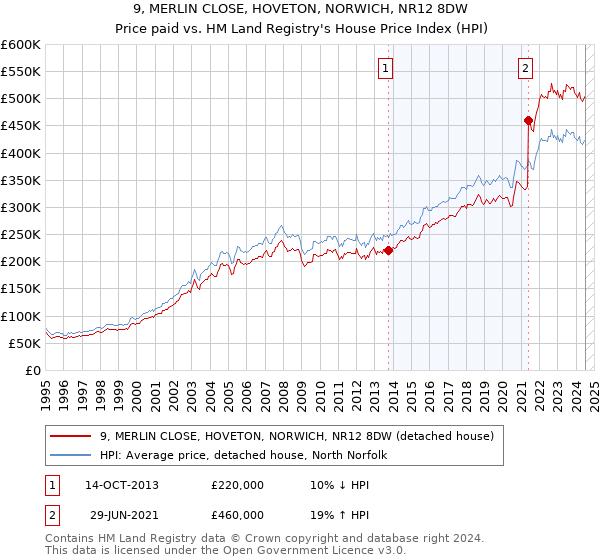 9, MERLIN CLOSE, HOVETON, NORWICH, NR12 8DW: Price paid vs HM Land Registry's House Price Index