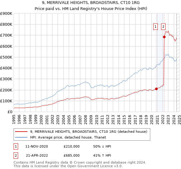 9, MERRIVALE HEIGHTS, BROADSTAIRS, CT10 1RG: Price paid vs HM Land Registry's House Price Index