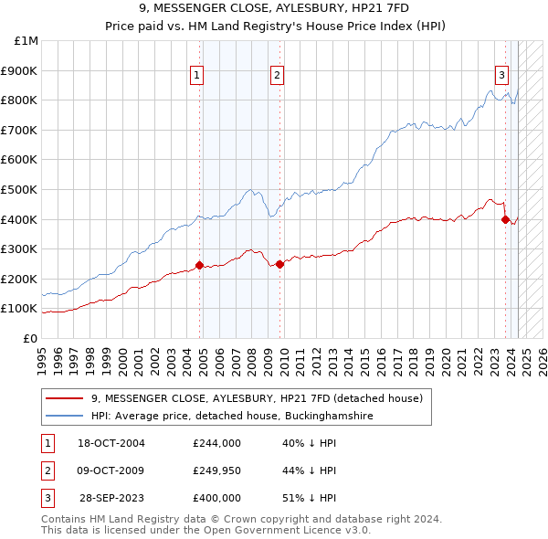 9, MESSENGER CLOSE, AYLESBURY, HP21 7FD: Price paid vs HM Land Registry's House Price Index