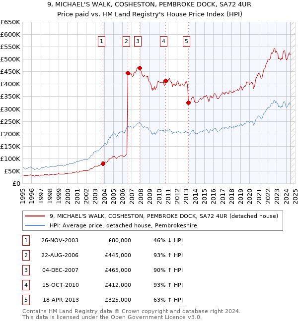 9, MICHAEL'S WALK, COSHESTON, PEMBROKE DOCK, SA72 4UR: Price paid vs HM Land Registry's House Price Index