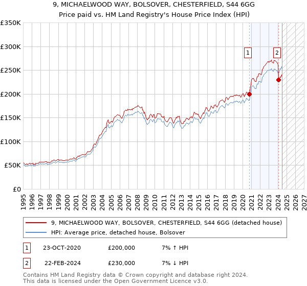 9, MICHAELWOOD WAY, BOLSOVER, CHESTERFIELD, S44 6GG: Price paid vs HM Land Registry's House Price Index