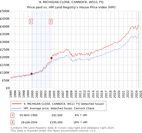 9, MICHIGAN CLOSE, CANNOCK, WS11 7YJ: Price paid vs HM Land Registry's House Price Index