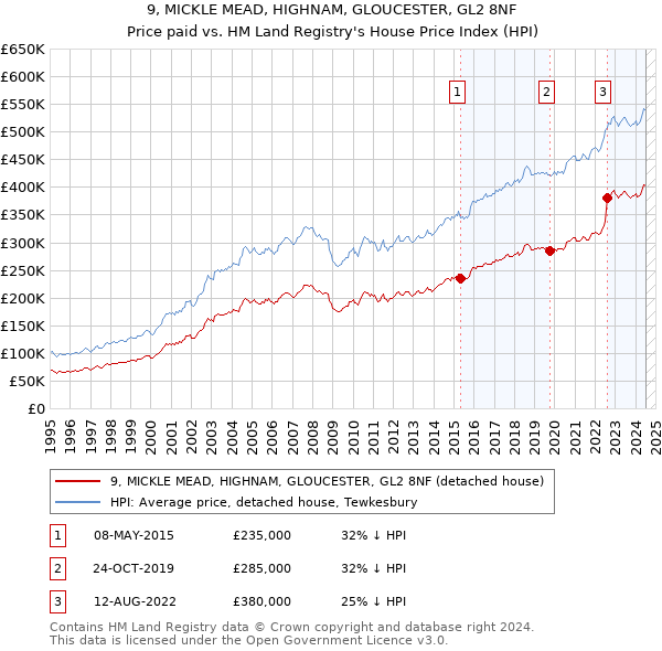 9, MICKLE MEAD, HIGHNAM, GLOUCESTER, GL2 8NF: Price paid vs HM Land Registry's House Price Index