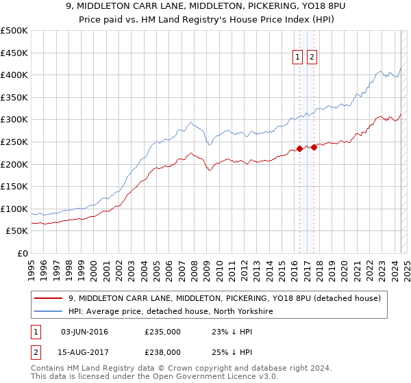 9, MIDDLETON CARR LANE, MIDDLETON, PICKERING, YO18 8PU: Price paid vs HM Land Registry's House Price Index