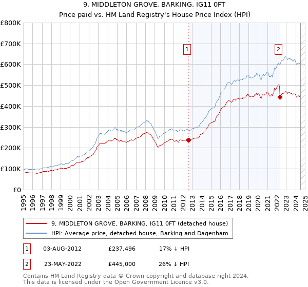 9, MIDDLETON GROVE, BARKING, IG11 0FT: Price paid vs HM Land Registry's House Price Index