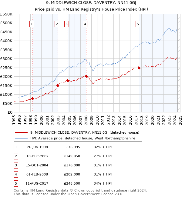 9, MIDDLEWICH CLOSE, DAVENTRY, NN11 0GJ: Price paid vs HM Land Registry's House Price Index