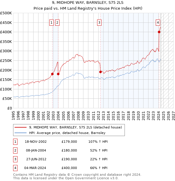 9, MIDHOPE WAY, BARNSLEY, S75 2LS: Price paid vs HM Land Registry's House Price Index