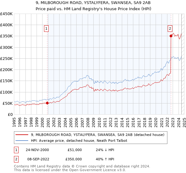 9, MILBOROUGH ROAD, YSTALYFERA, SWANSEA, SA9 2AB: Price paid vs HM Land Registry's House Price Index