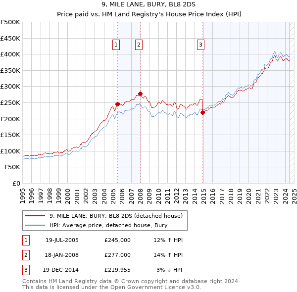 9, MILE LANE, BURY, BL8 2DS: Price paid vs HM Land Registry's House Price Index