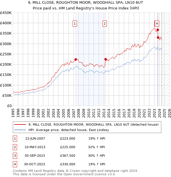 9, MILL CLOSE, ROUGHTON MOOR, WOODHALL SPA, LN10 6UT: Price paid vs HM Land Registry's House Price Index