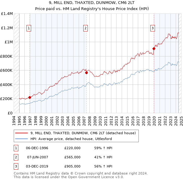 9, MILL END, THAXTED, DUNMOW, CM6 2LT: Price paid vs HM Land Registry's House Price Index