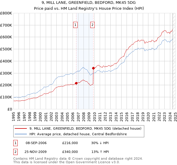 9, MILL LANE, GREENFIELD, BEDFORD, MK45 5DG: Price paid vs HM Land Registry's House Price Index