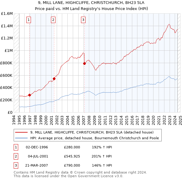 9, MILL LANE, HIGHCLIFFE, CHRISTCHURCH, BH23 5LA: Price paid vs HM Land Registry's House Price Index