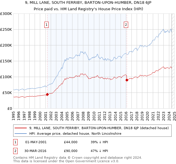 9, MILL LANE, SOUTH FERRIBY, BARTON-UPON-HUMBER, DN18 6JP: Price paid vs HM Land Registry's House Price Index